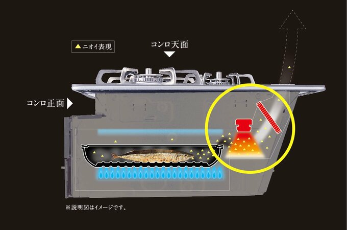 下向きに燃焼するアフターバーナーと触媒フィルター（丸囲み部分）で煙・ニオイをカット