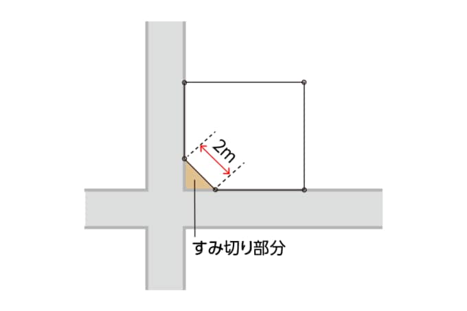 角地のすみ切り部分