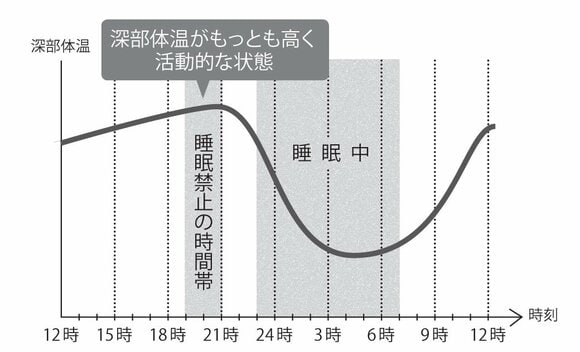 19時から21時の睡眠は禁止!就寝前は深部体温を下げて