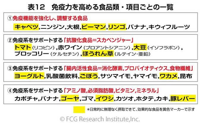免疫力を高める食品類・項目ごとの一覧