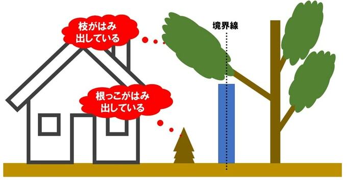 相隣関係の問題