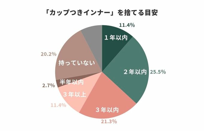 カップつきインナーの捨てどき
