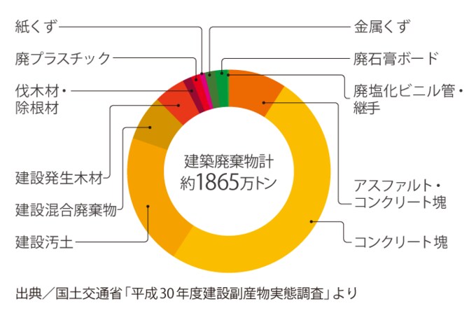 新築・改築時の廃棄物グラフ