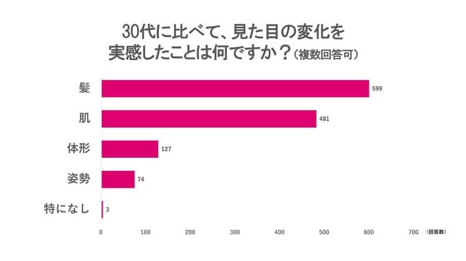調査名:「美容・エイジングケア」に関する調査 調査手法: インターネットリサーチ 対象者条件:40~60代女性 サンプル数:n=300 調査地域:全国 調査実施日:2024年11月