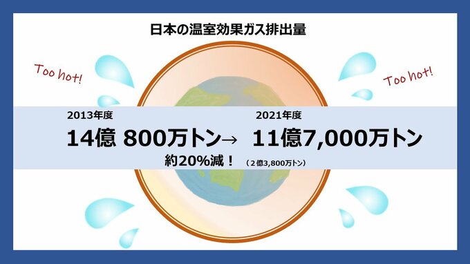 温室効果ガス量推移