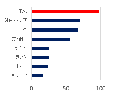 掃除場所