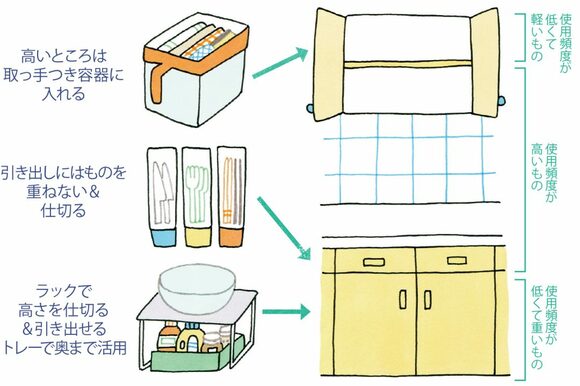 出し入れしやすいしまい方をする