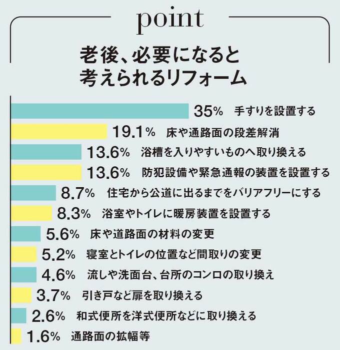 老後に考えられるリフォーム