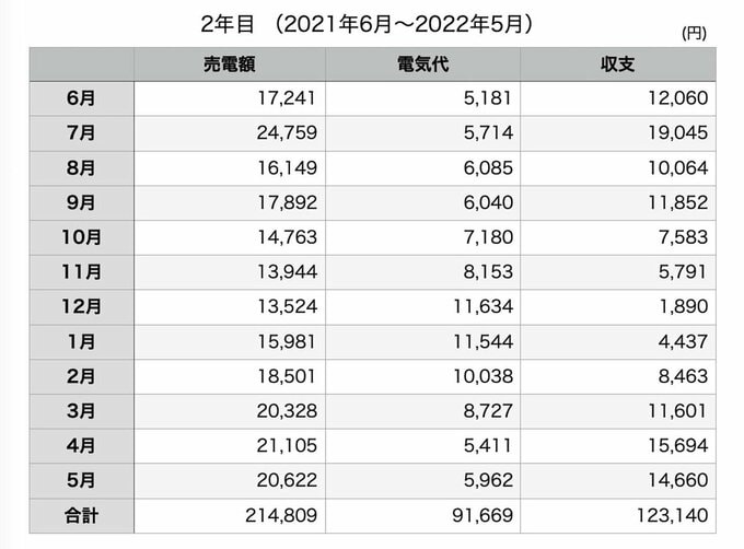 2年目の電気代と太陽光売電額の収支の表