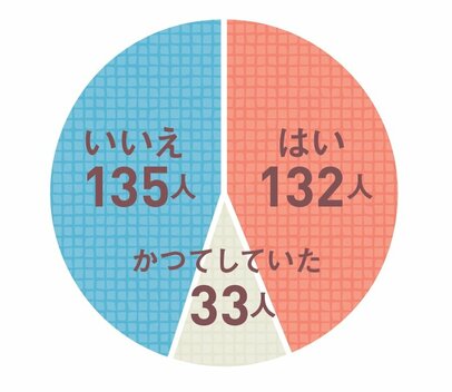 へそくりをしていますか?