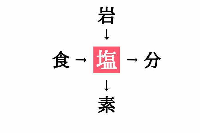 穴埋め漢字クイズ(答え)
