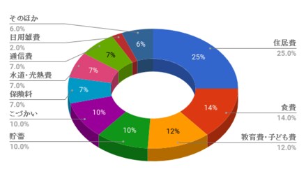 「貯めてる人」はこづかい10％！貯蓄体質になれる家計の黄金比を公開