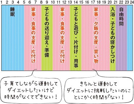 サプリで毎日の家事が運動に変わる 家事でながらダイエット Esseonline エッセ オンライン