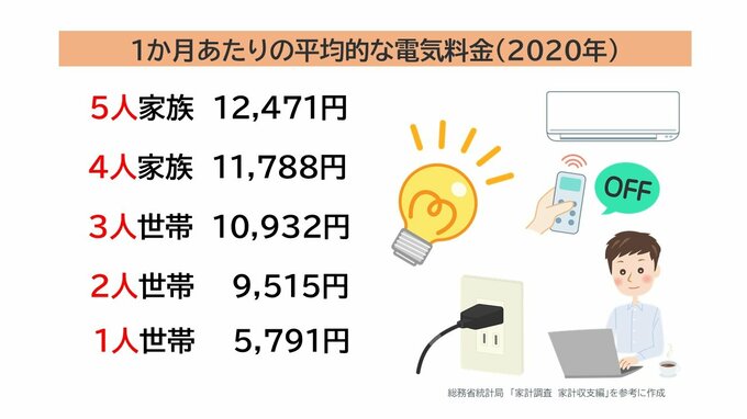 電気料金の1か月あたりの平均金額一覧