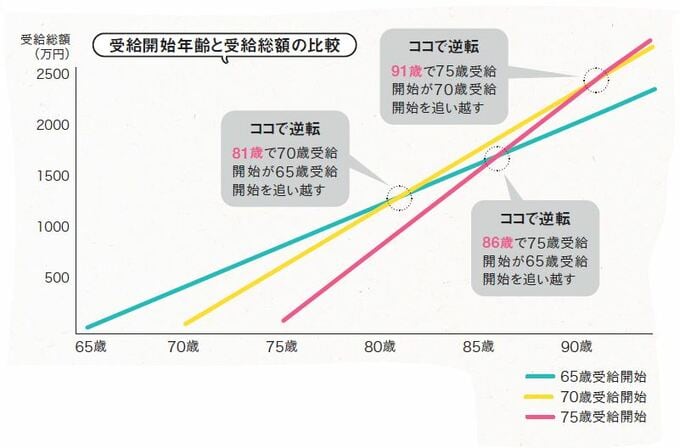 受給開始年齢と受給総額の比較