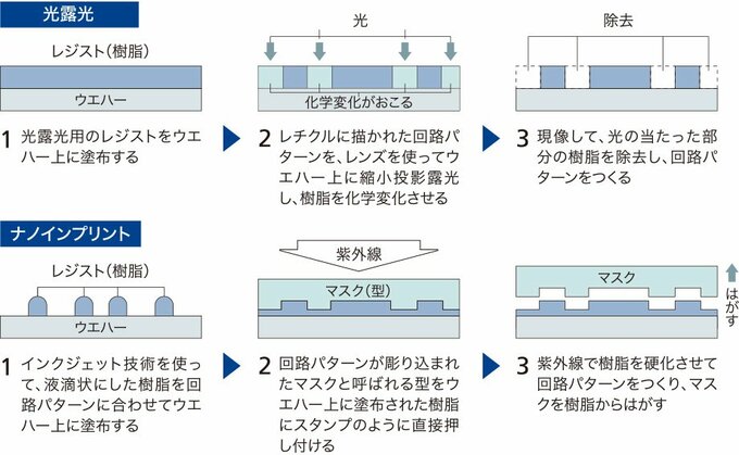 光露光技術とナノインプリント技術の製造工程比較