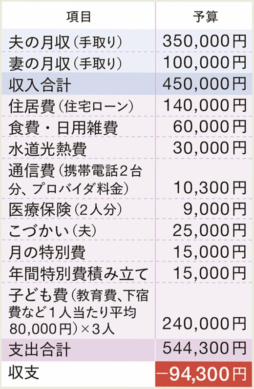出費MAX時の家計表