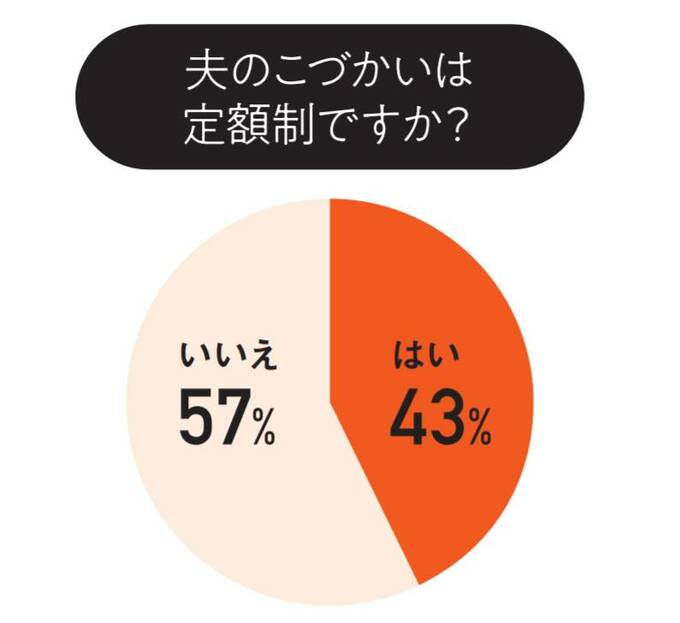 夫のこづかいは定額制ですか?