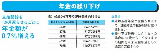 年金の繰り下げ
