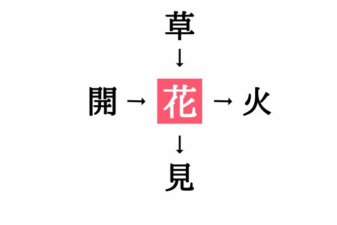 漢字穴埋めクイズ(答え)