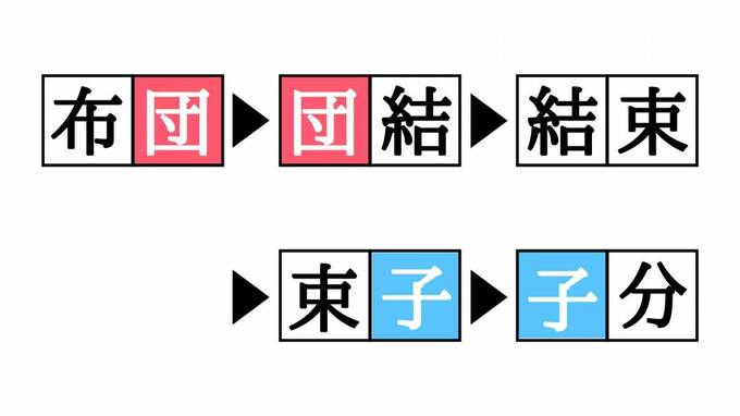 漢字熟語しりとりクイズ 布 分 空欄を埋めると現れる二字熟語は Esseonline エッセ オンライン