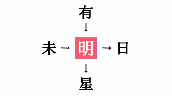小学生でもわかる 二字熟語の穴埋めクイズ 未 日 に共通する漢字は Esseonline エッセ オンライン