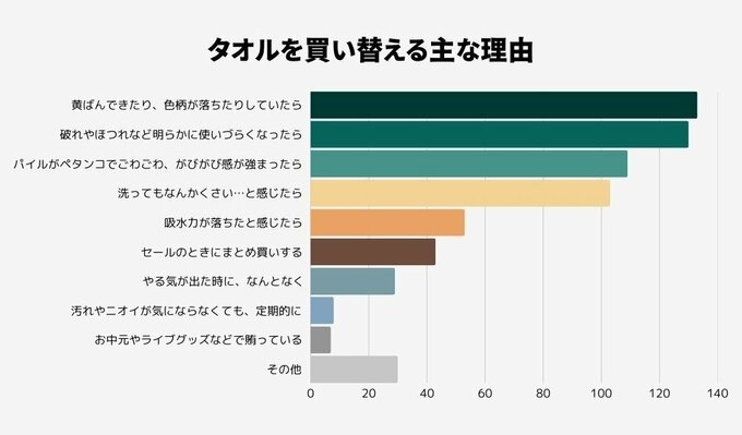 タオル買い替え理由