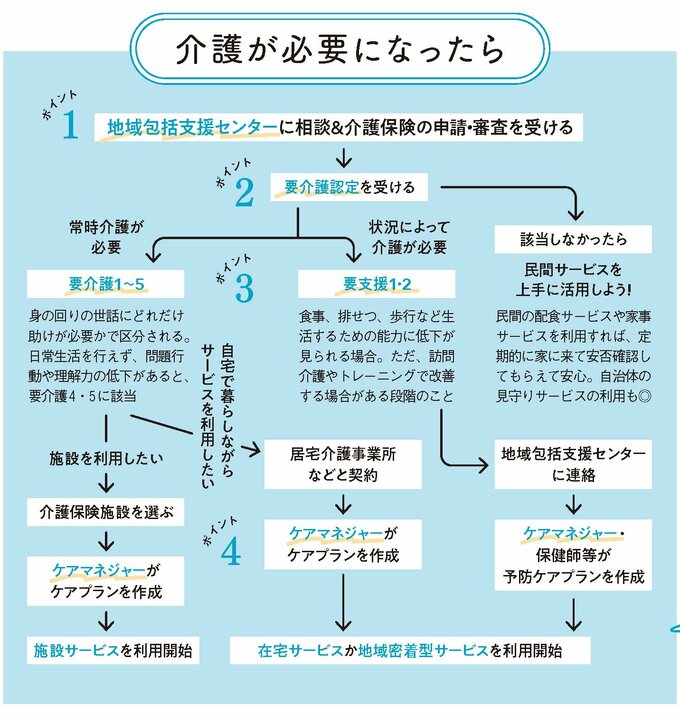 介護が必要になったらチャート