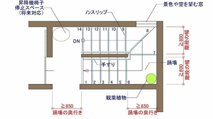 安全な階段のつくり方
