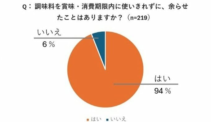 調味料の統計データ