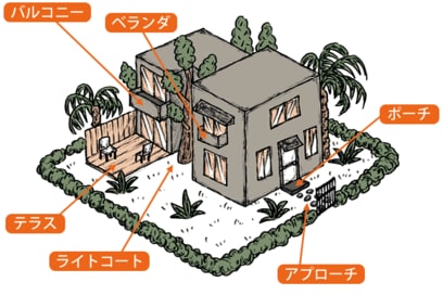 バルコニーとベランダの違いは？家の外部スペースを解説