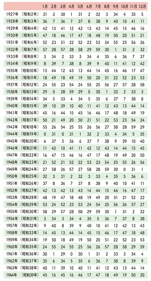 生まれ年と生まれ月の表1