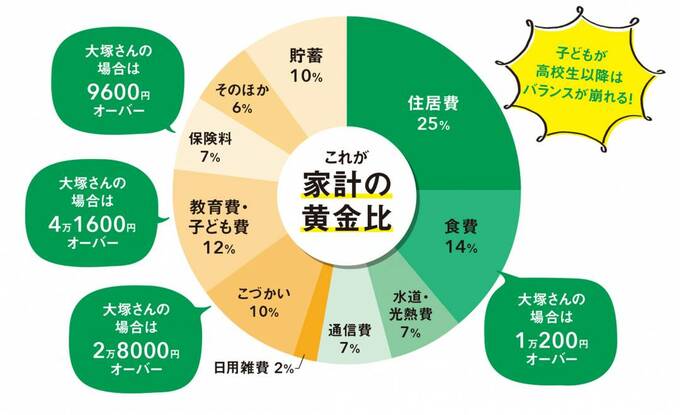 これが家計の黄金比