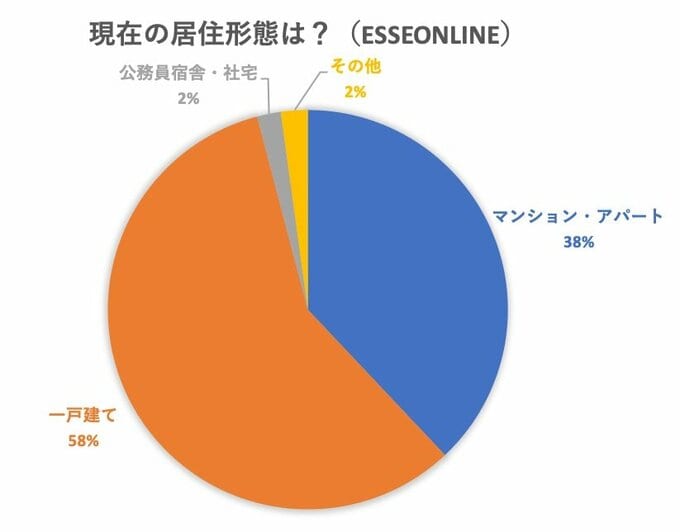 居住形態グラフ