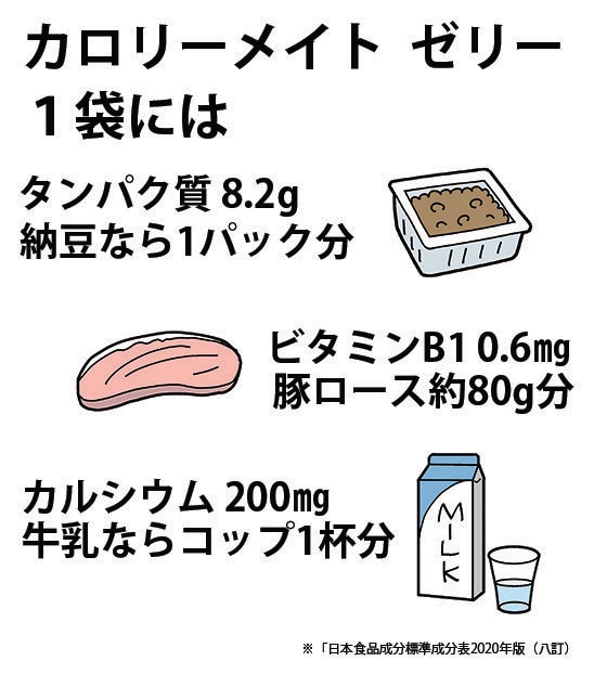 カロリーメイト栄養分換算図