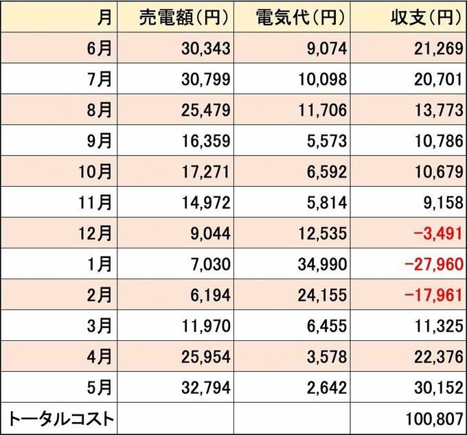月々の電気代の表