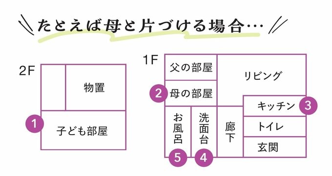 実家の片づけ　間取り