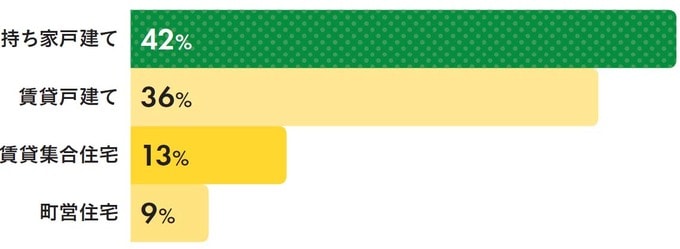 移住先の住居の形態