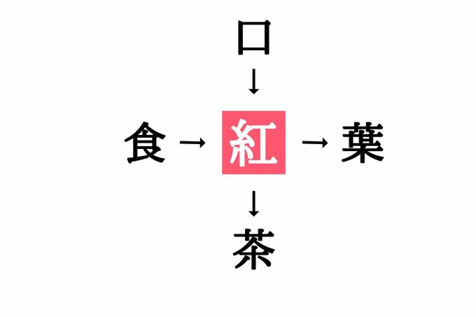 穴埋め漢字クイズの答え