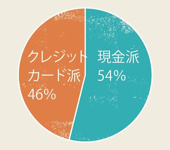 普段の買い物は現金派?クレジットカード派?