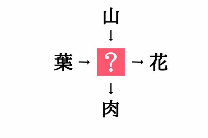 小学生で習う漢字の穴埋めクイズ 葉 花 に共通する漢字は Esseonline エッセ オンライン