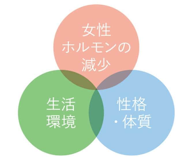更年期症状が現れる要因