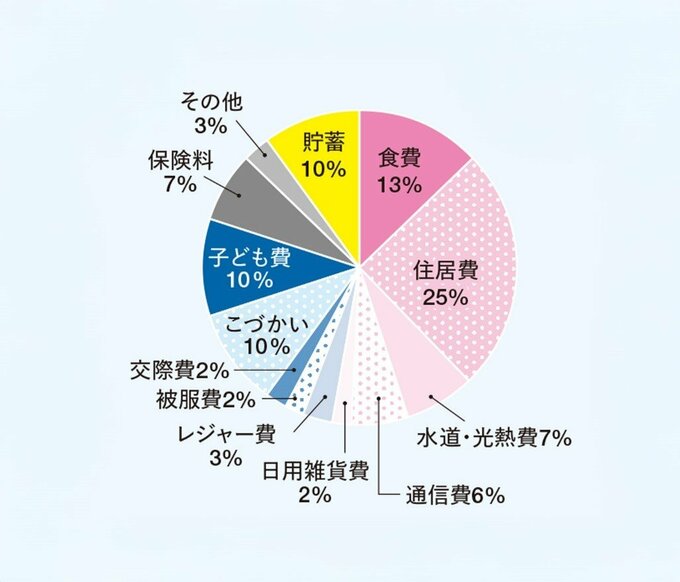 子どもが小学生のときの黄金比円グラフ