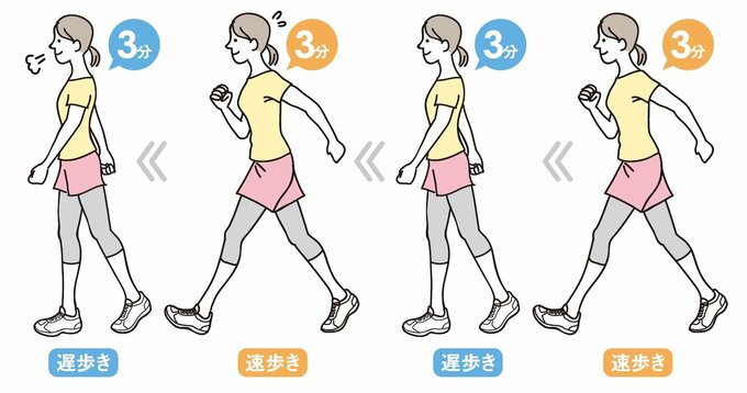 速遅ウォーキングの方法