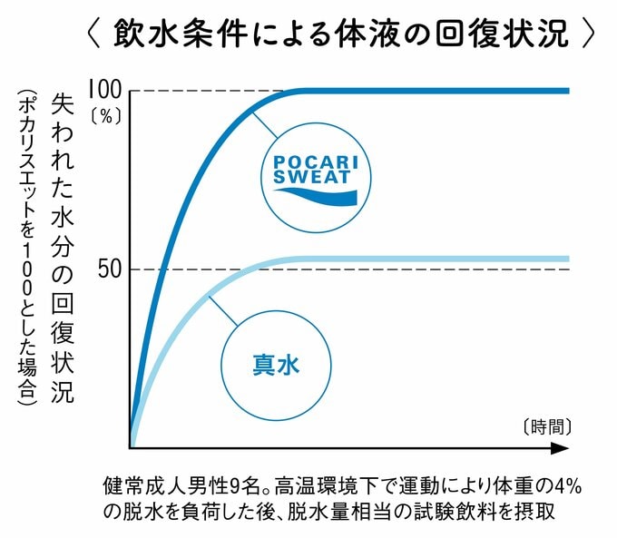 体液の回復状況グラフ