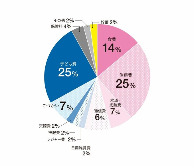 子どもが中高生のときの黄金比円グラフ