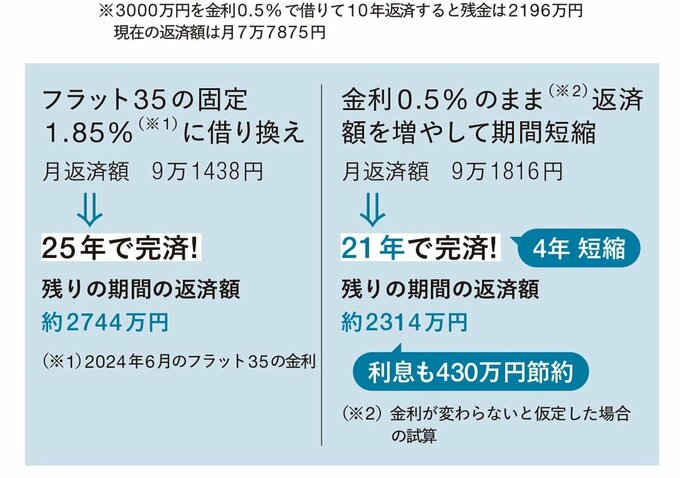 月返済額を増やした場合のイメージ図