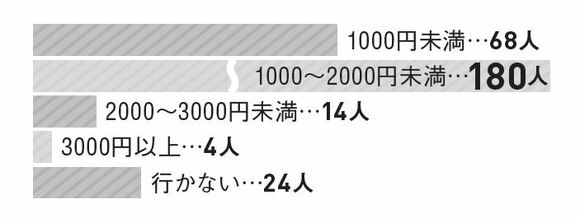 ママ友とのランチにはいくら使う？
