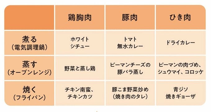 食材と調理法をかけ合わせたメニュー決め表