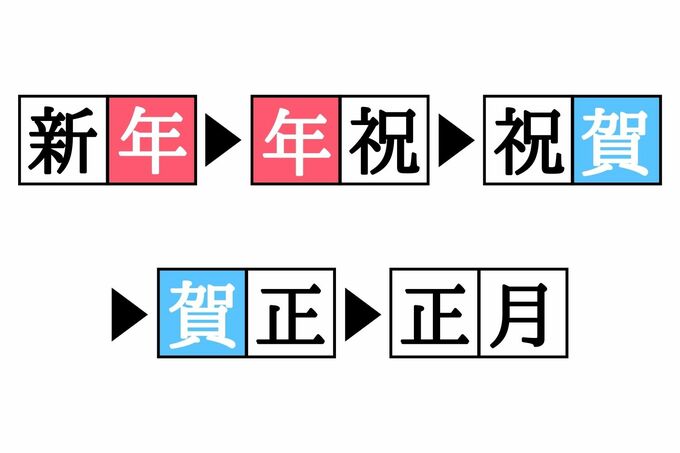 漢字熟語しりとりクイズ 新 正 空欄を埋めると現れる二字熟語は Esseonline エッセ オンライン